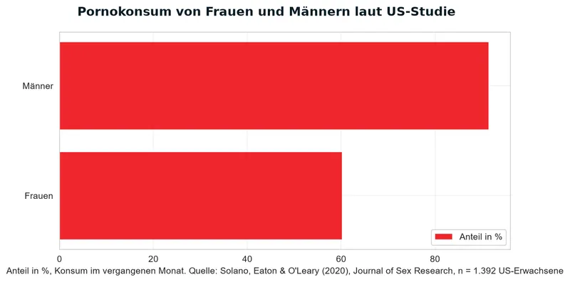 pornos fuer frauen pornokonsum frauen maenner studie