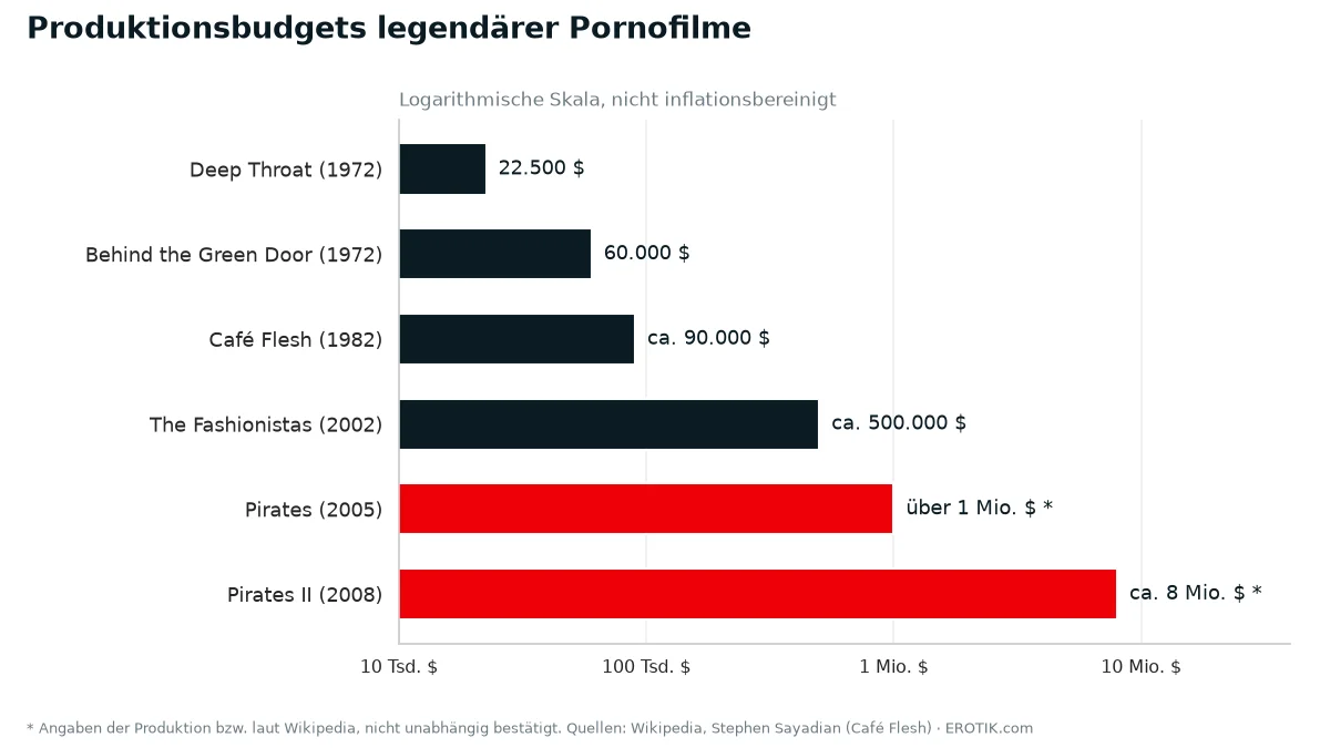 Balkendiagramm: Produktionsbudgets legendärer Pornofilme von 22.500 Dollar (Deep Throat, 1972) bis rund 8 Millionen Dollar (Pirates II, 2008)