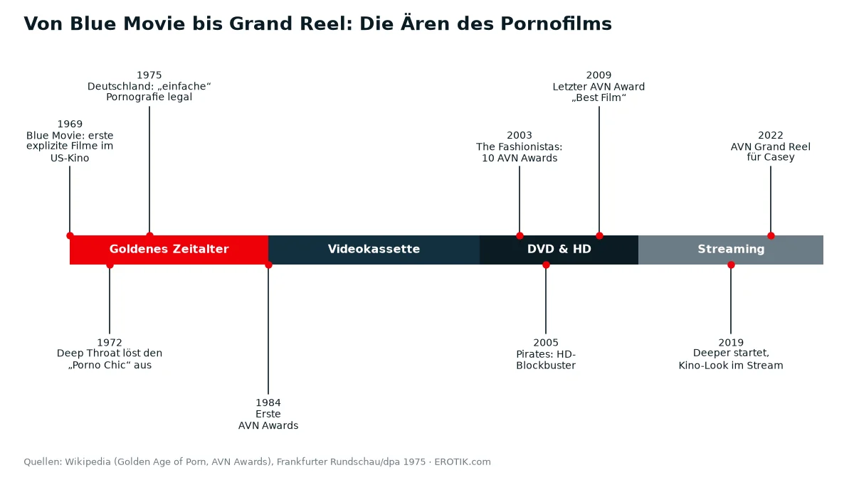 Zeitleiste: Die Ären des Pornofilms von Blue Movie 1969 über die Legalisierung in Deutschland 1975 und die ersten AVN Awards 1984 bis zum AVN Grand Reel 2022