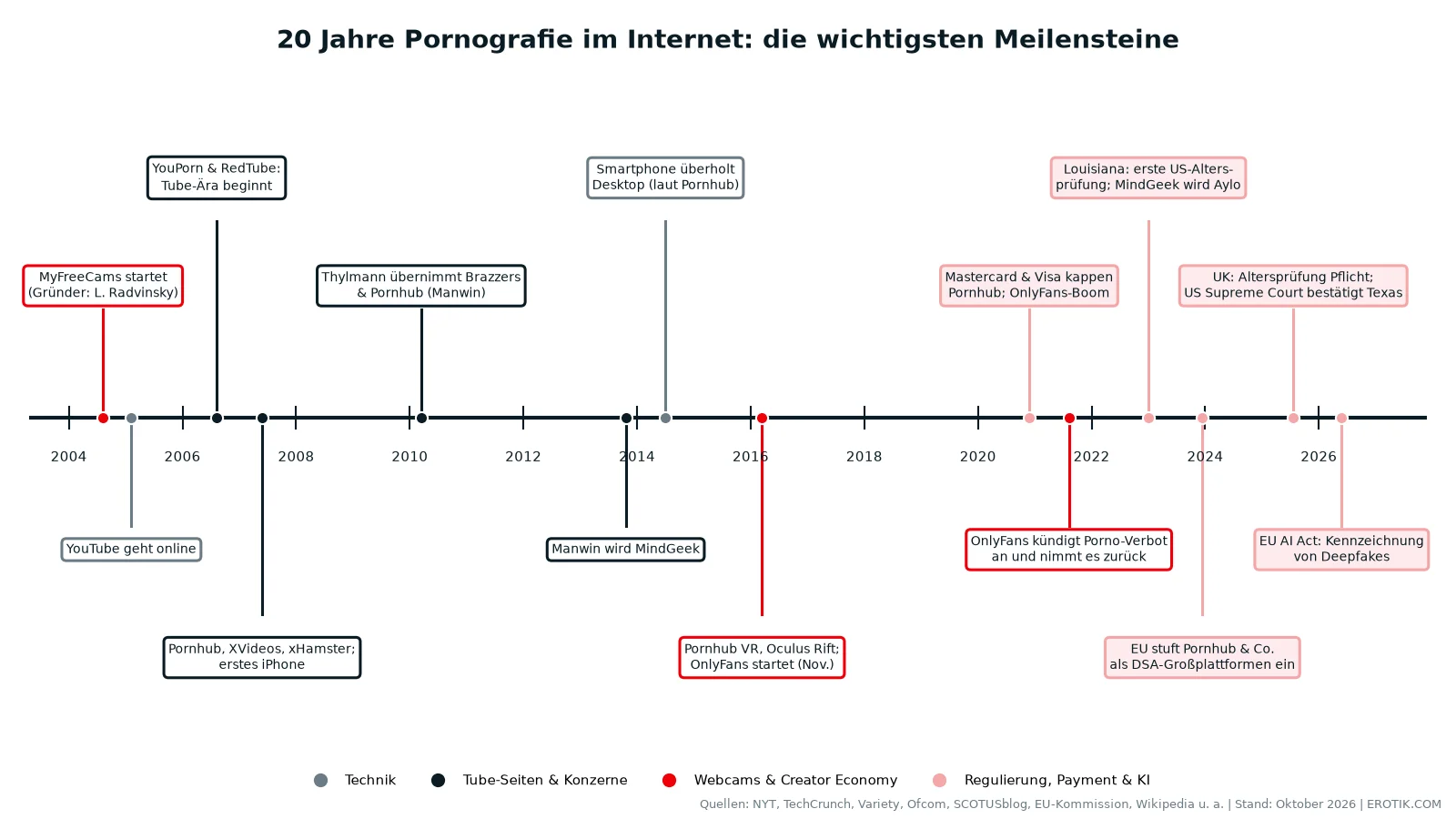 Zeitstrahl der wichtigsten Meilensteine der Internetpornografie von 2004 bis 2026