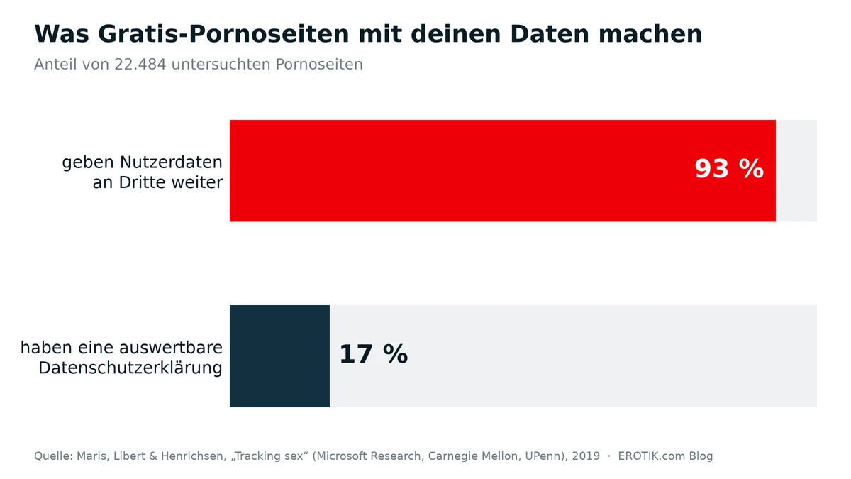 Balkendiagramm: 93 % der untersuchten Pornoseiten geben Nutzerdaten an Dritte weiter, nur 17 % haben eine auswertbare Datenschutzerklärung (Studie „Tracking sex“, 2019)