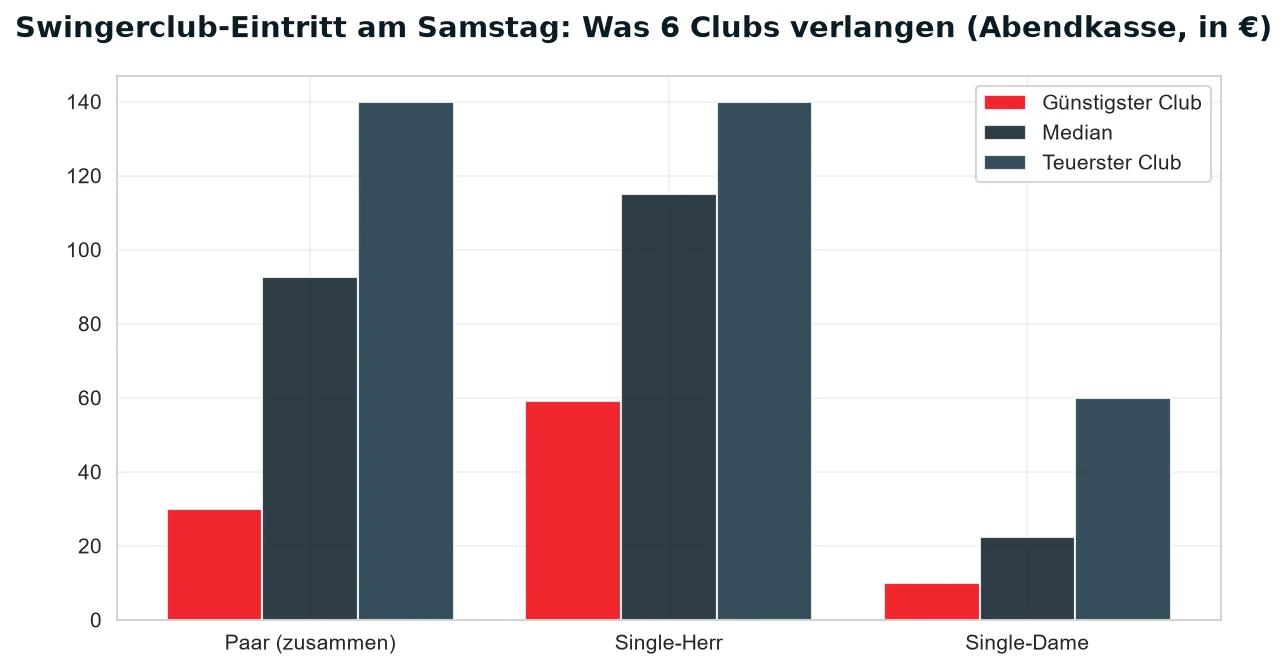 Balkendiagramm: Eintrittspreise am Samstag in sechs Swingerclubs für Paare, Single-Herren und Single-Damen